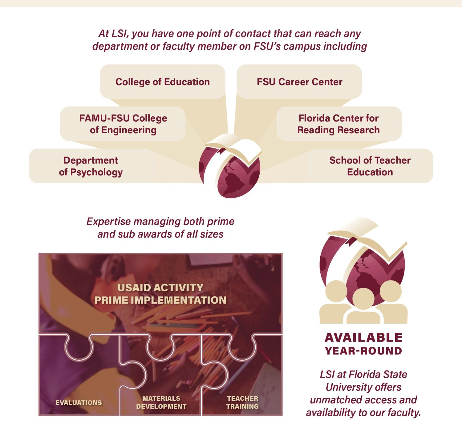 "Large graphic explaining the benefits of working with LSI. The three sections are access to FSU departments, expertise in managing prime and sub awards and availability yea round to FSU faculty and staff. "