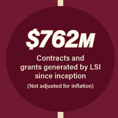 Graphic showing LSI surpassed $762 million in contract and grant funding since inception making it one the top producing institutes and centers in this area.