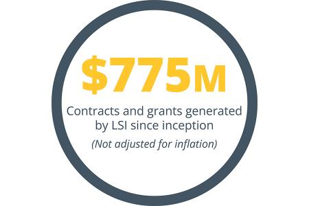 Graphic showing LSI surpassed $775 million in contract and grant funding since inception making it one the top producing institutes and centers in this area.
