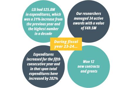 Graphic with four circles featuring facts about LSI.